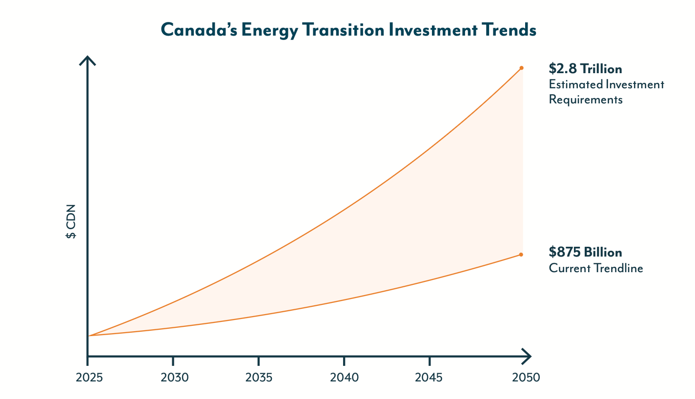 A Transformative Energy Investment Asset Class